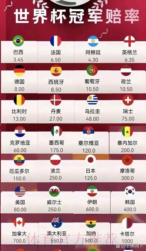 世界杯赔率榜单排名